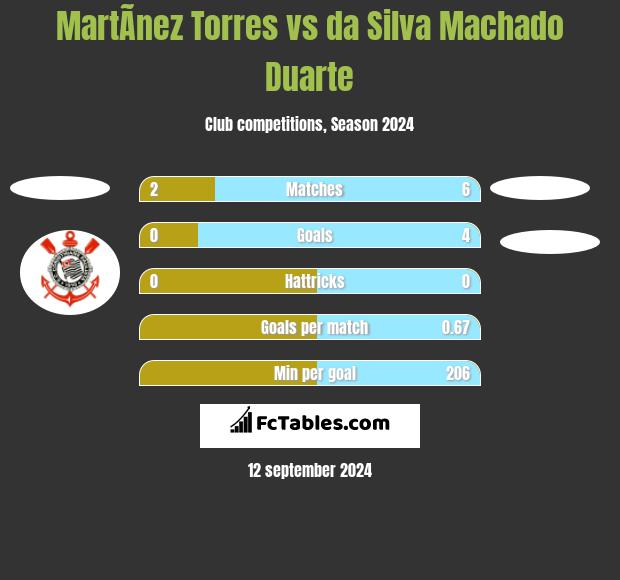 MartÃ­nez Torres vs da Silva Machado Duarte h2h player stats