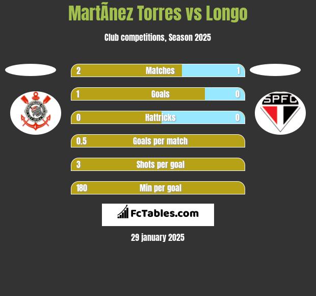 MartÃ­nez Torres vs Longo h2h player stats