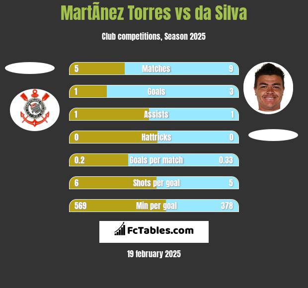 MartÃ­nez Torres vs da Silva h2h player stats