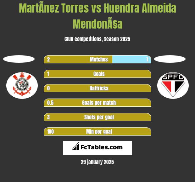 MartÃ­nez Torres vs Huendra Almeida MendonÃ§a h2h player stats