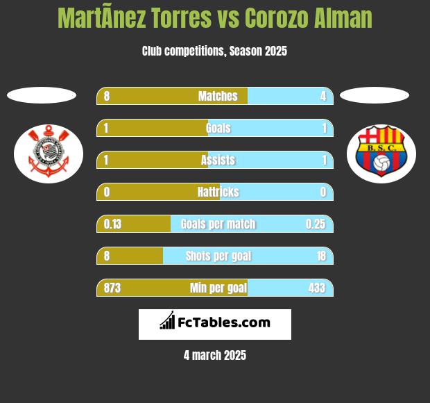 MartÃ­nez Torres vs Corozo Alman h2h player stats