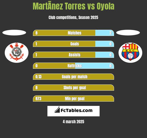 MartÃ­nez Torres vs Oyola h2h player stats