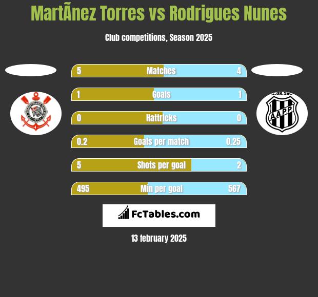 MartÃ­nez Torres vs Rodrigues Nunes h2h player stats