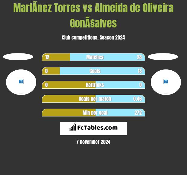 MartÃ­nez Torres vs Almeida de Oliveira GonÃ§alves h2h player stats