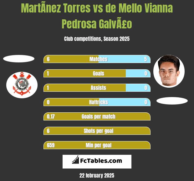 MartÃ­nez Torres vs de Mello Vianna Pedrosa GalvÃ£o h2h player stats