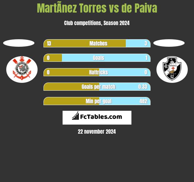 MartÃ­nez Torres vs de Paiva h2h player stats