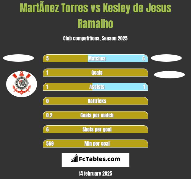 MartÃ­nez Torres vs Kesley de Jesus Ramalho h2h player stats