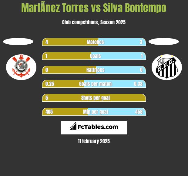 MartÃ­nez Torres vs Silva Bontempo h2h player stats