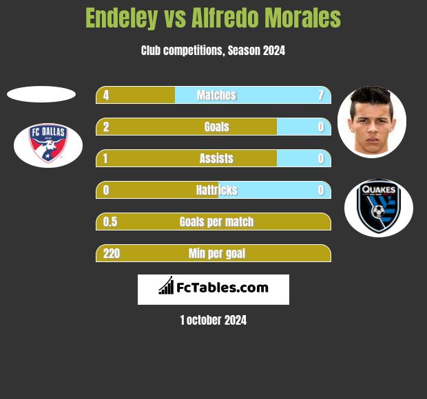 Endeley vs Alfredo Morales h2h player stats