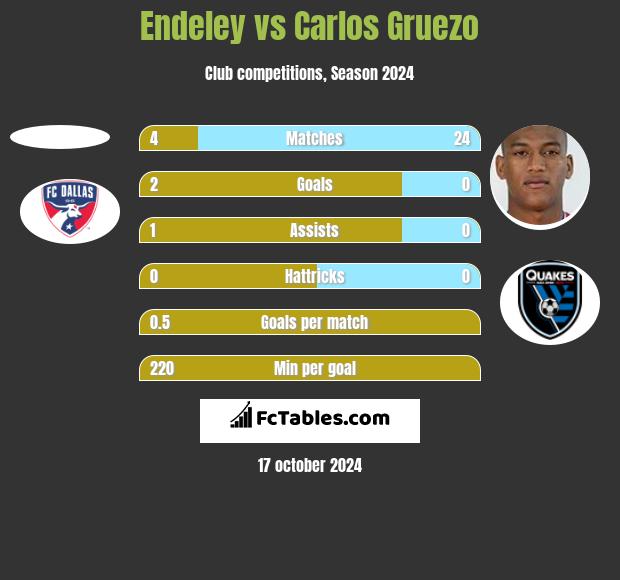 Endeley vs Carlos Gruezo h2h player stats