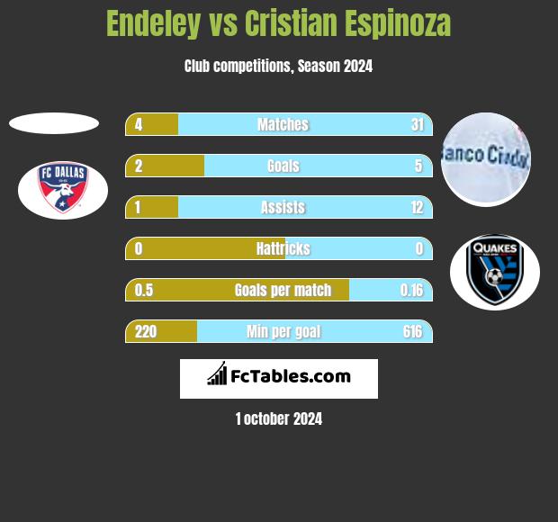 Endeley vs Cristian Espinoza h2h player stats