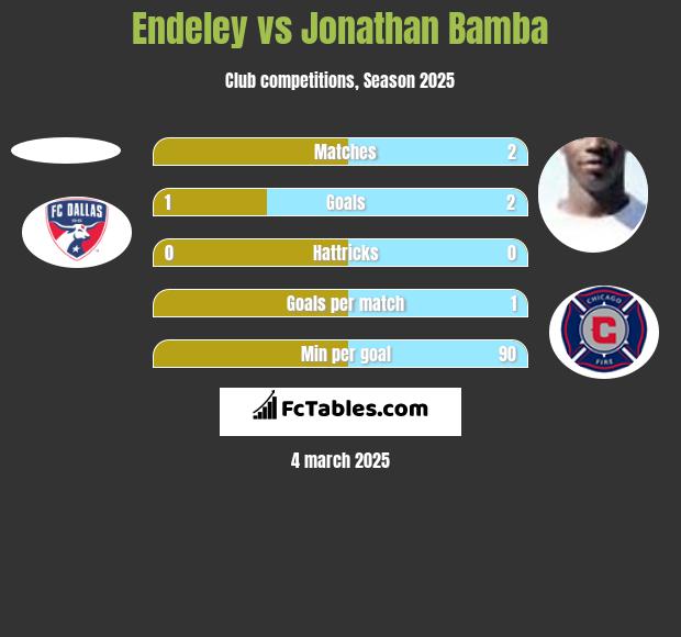 Endeley vs Jonathan Bamba h2h player stats