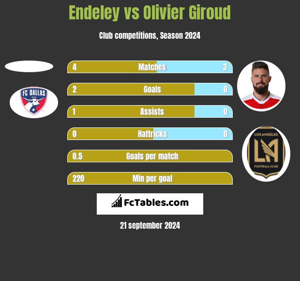 Endeley vs Olivier Giroud h2h player stats