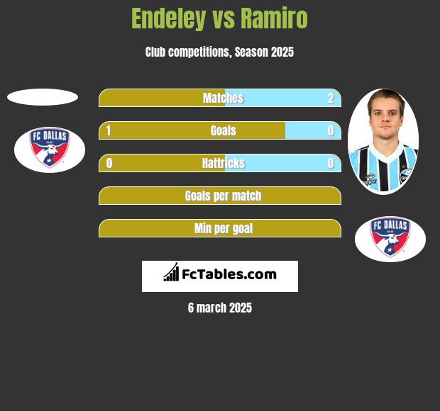 Endeley vs Ramiro h2h player stats