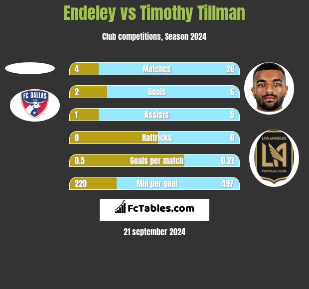 Endeley vs Timothy Tillman h2h player stats