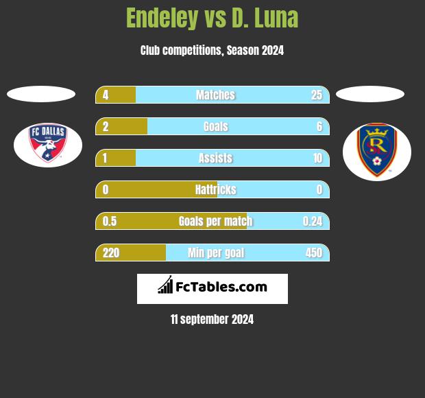 Endeley vs D. Luna h2h player stats