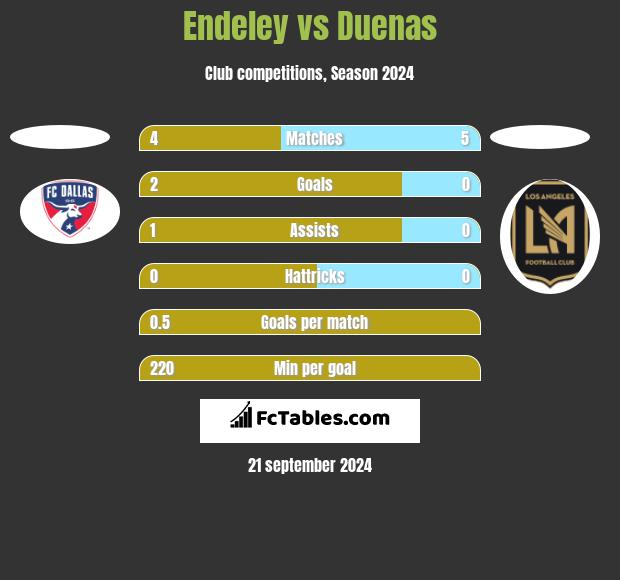 Endeley vs Duenas h2h player stats