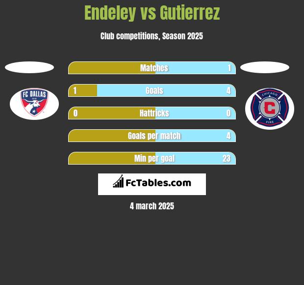 Endeley vs Gutierrez h2h player stats