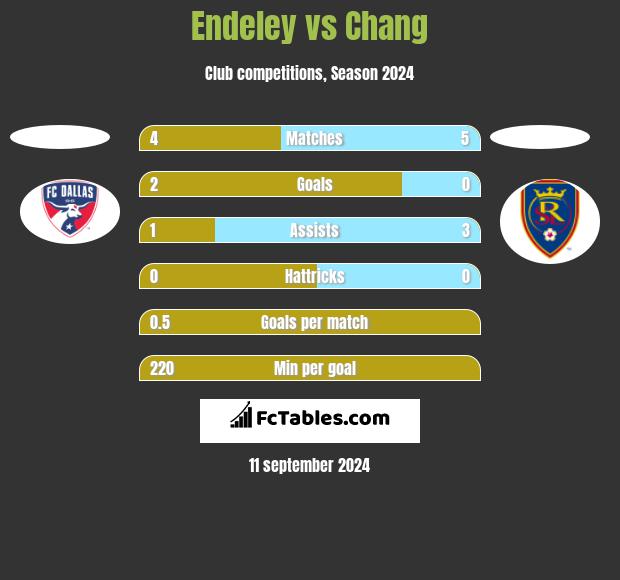 Endeley vs Chang h2h player stats