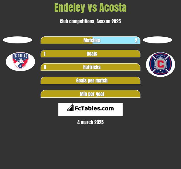 Endeley vs Acosta h2h player stats