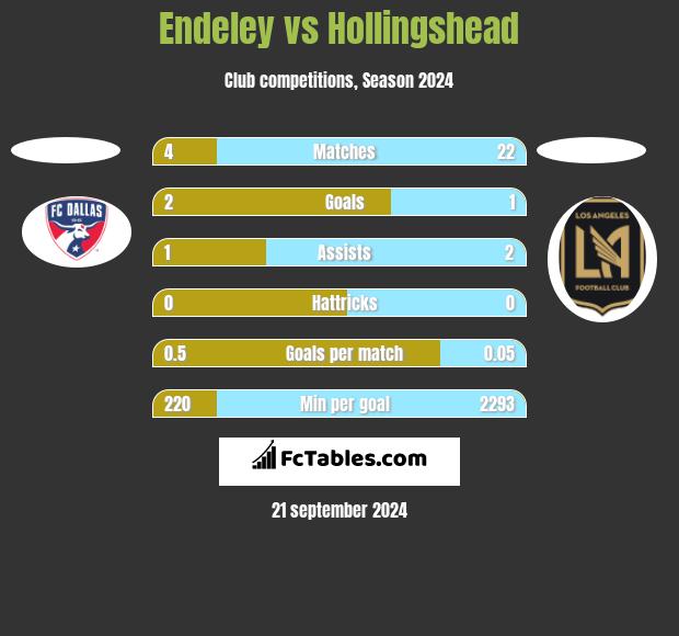 Endeley vs Hollingshead h2h player stats