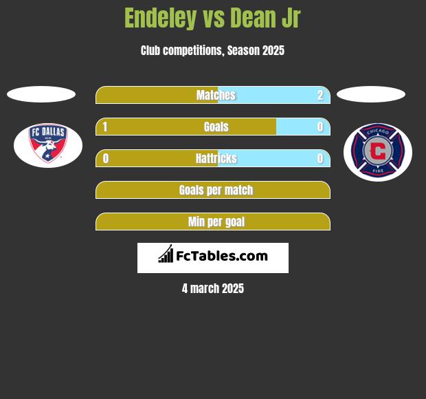 Endeley vs Dean Jr h2h player stats