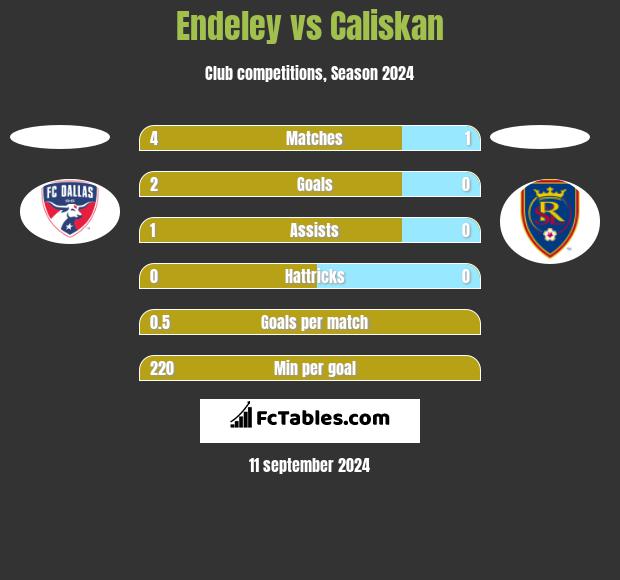 Endeley vs Caliskan h2h player stats