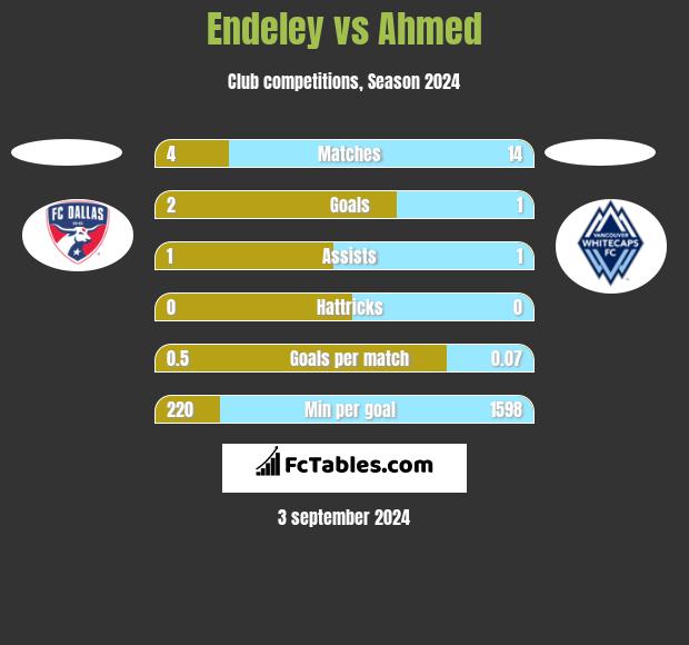 Endeley vs Ahmed h2h player stats