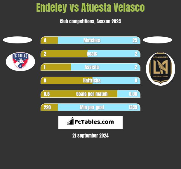 Endeley vs Atuesta Velasco h2h player stats