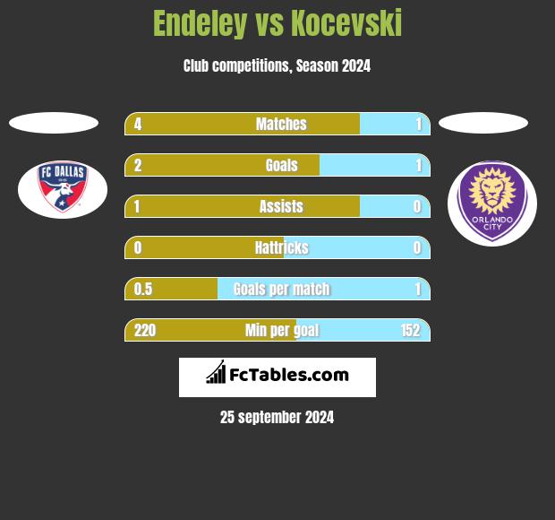 Endeley vs Kocevski h2h player stats