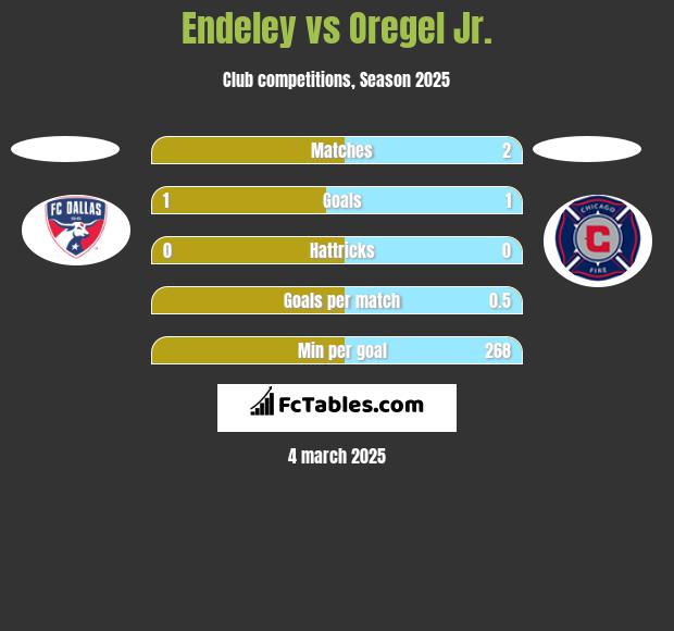 Endeley vs Oregel Jr. h2h player stats