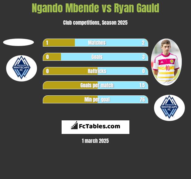 Ngando Mbende vs Ryan Gauld h2h player stats