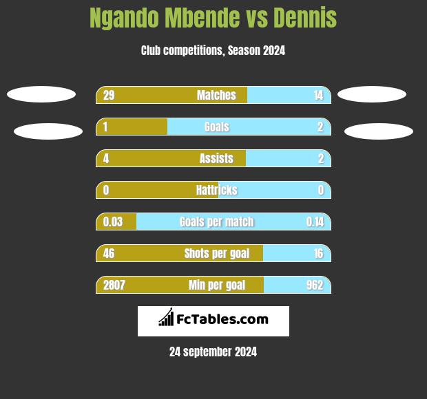 Ngando Mbende vs Dennis h2h player stats