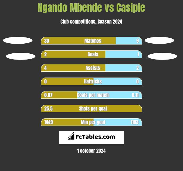 Ngando Mbende vs Casiple h2h player stats