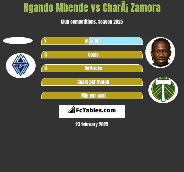 Ngando Mbende vs CharÃ¡ Zamora h2h player stats