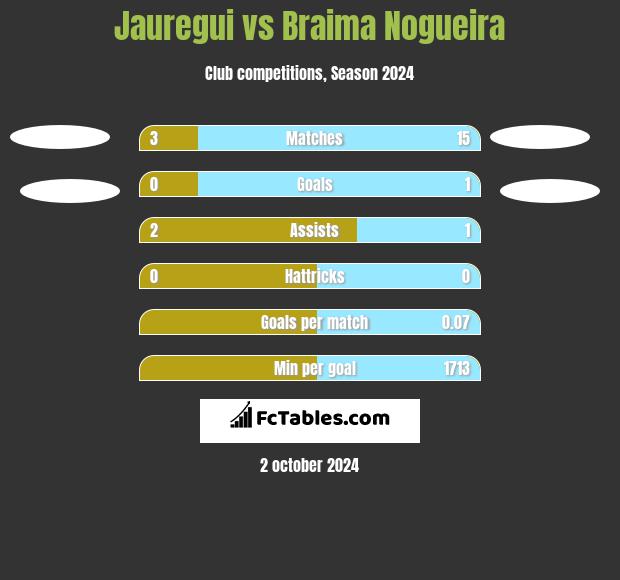 Jauregui vs Braima Nogueira h2h player stats