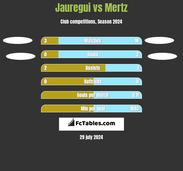 Jauregui vs Mertz h2h player stats