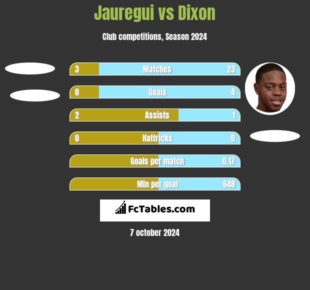 Jauregui vs Dixon h2h player stats