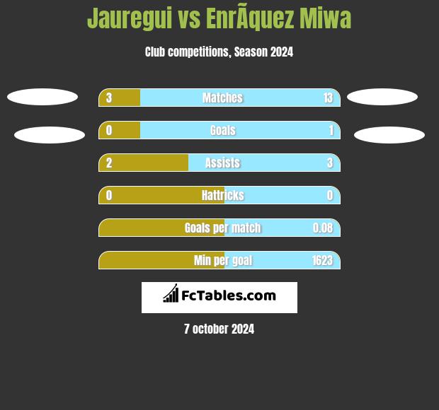 Jauregui vs EnrÃ­quez Miwa h2h player stats