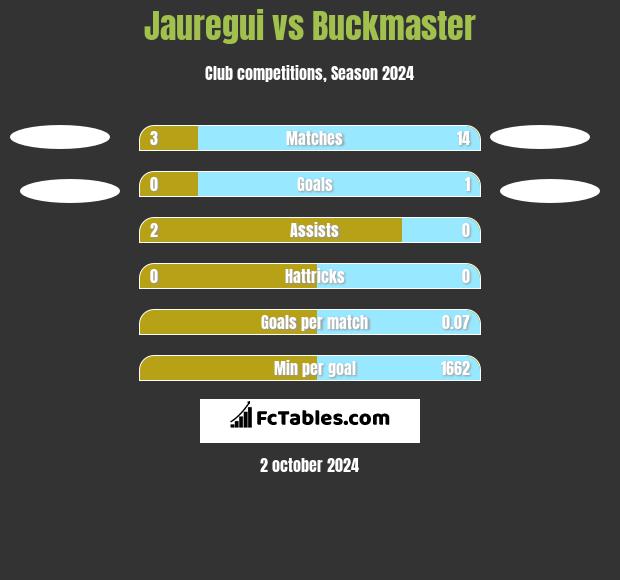 Jauregui vs Buckmaster h2h player stats