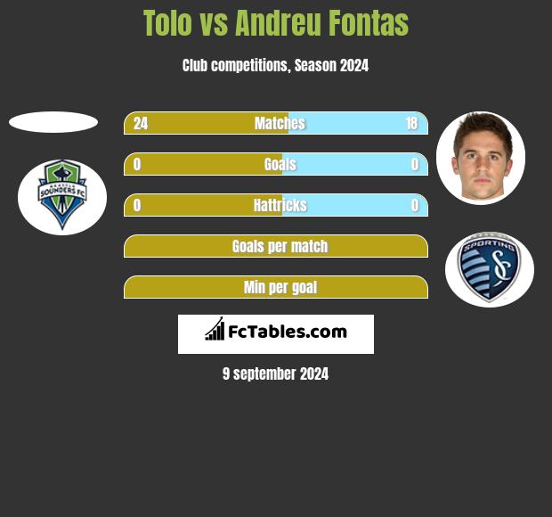 Tolo vs Andreu Fontas h2h player stats