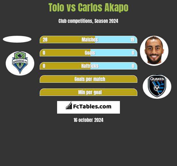 Tolo vs Carlos Akapo h2h player stats