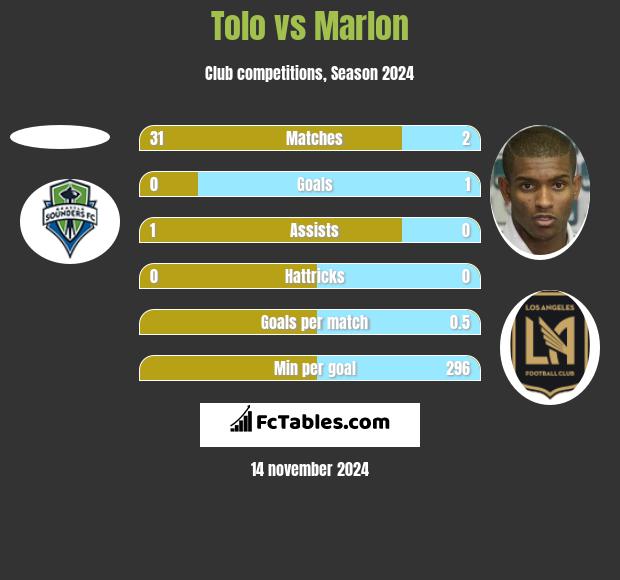 Tolo vs Marlon h2h player stats