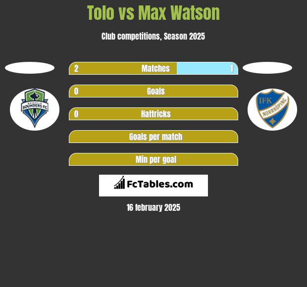 Tolo vs Max Watson h2h player stats