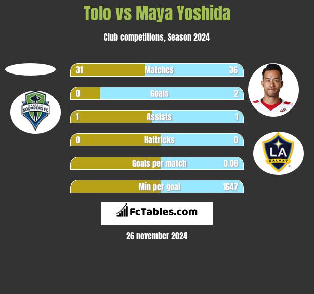 Tolo vs Maya Yoshida h2h player stats