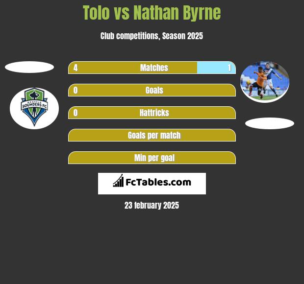 Tolo vs Nathan Byrne h2h player stats