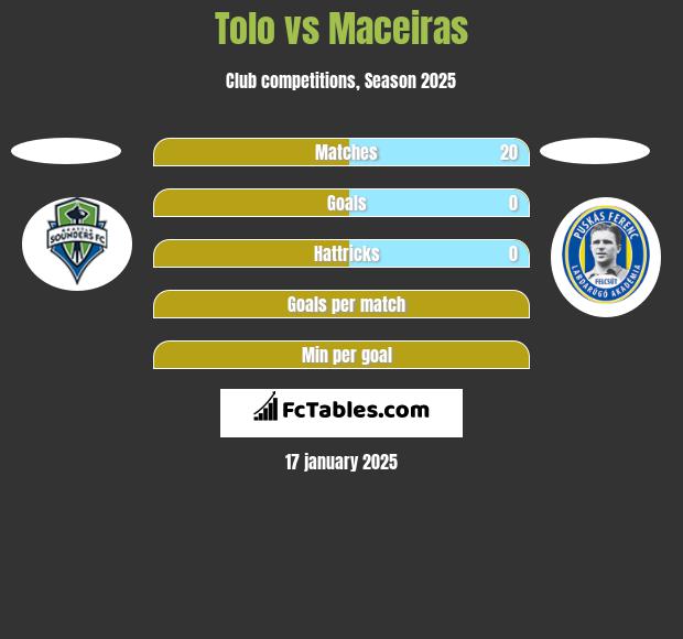 Tolo vs Maceiras h2h player stats