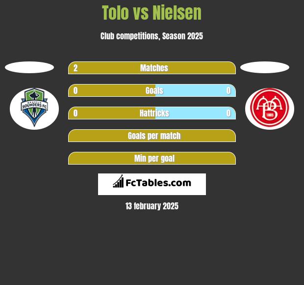 Tolo vs Nielsen h2h player stats