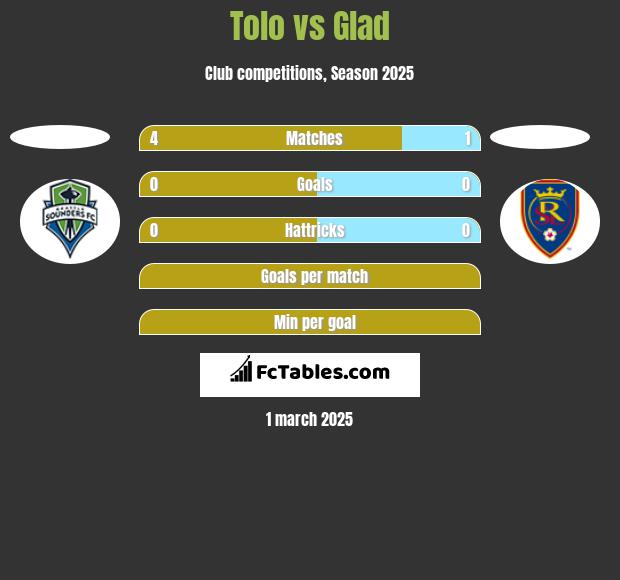 Tolo vs Glad h2h player stats