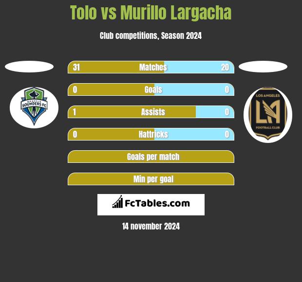 Tolo vs Murillo Largacha h2h player stats